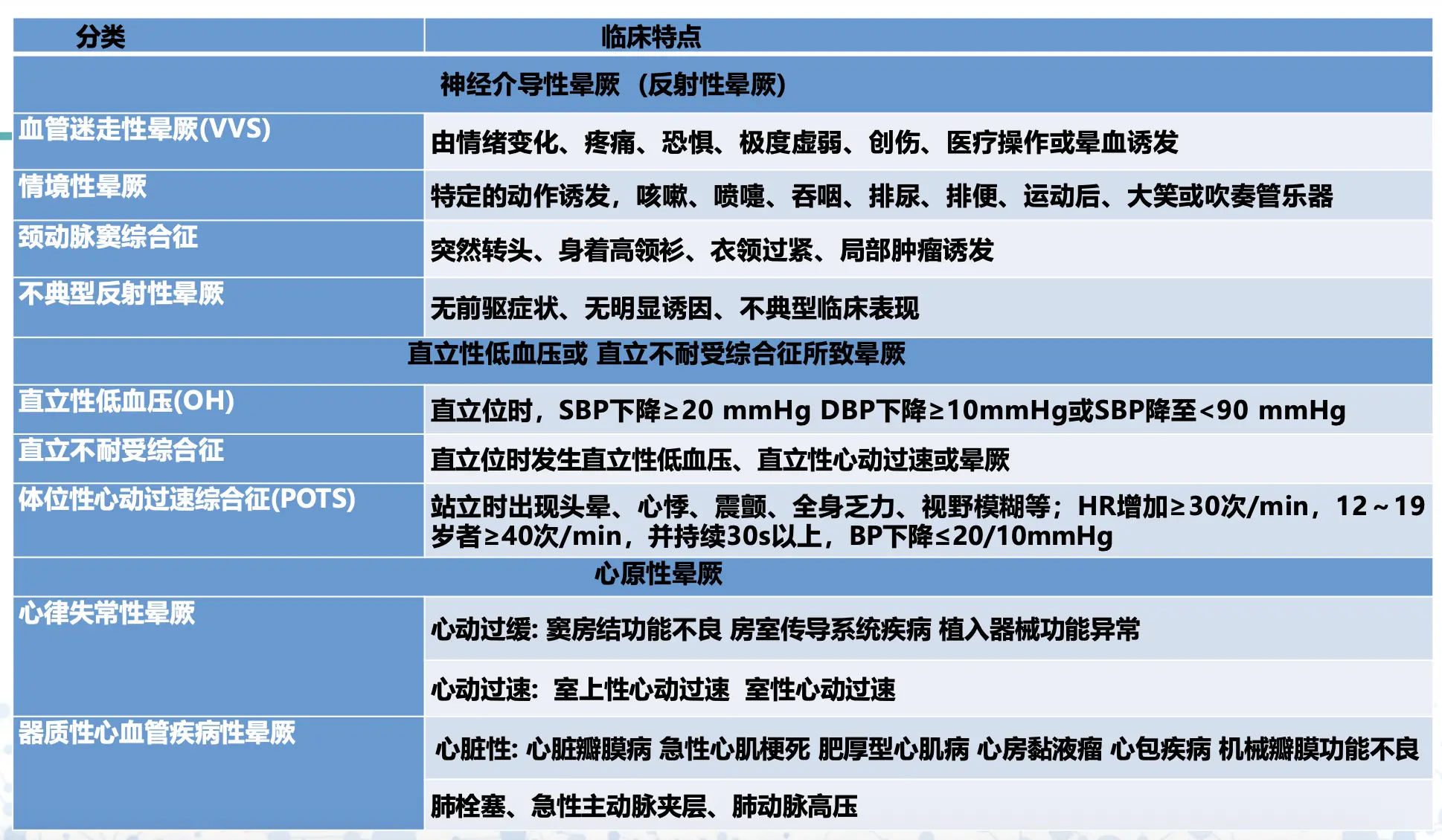 晕厥分类