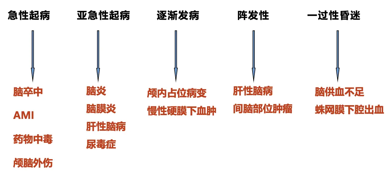 意识障碍病因推断1