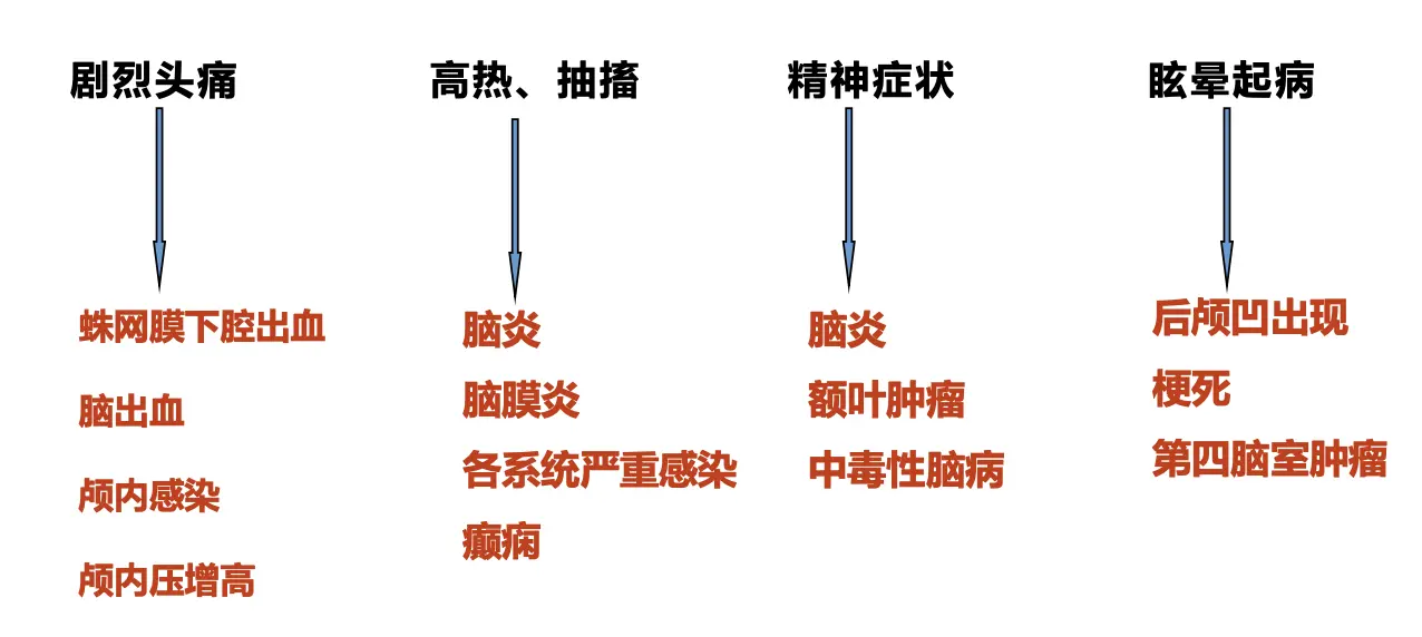 意识障碍病因推断2