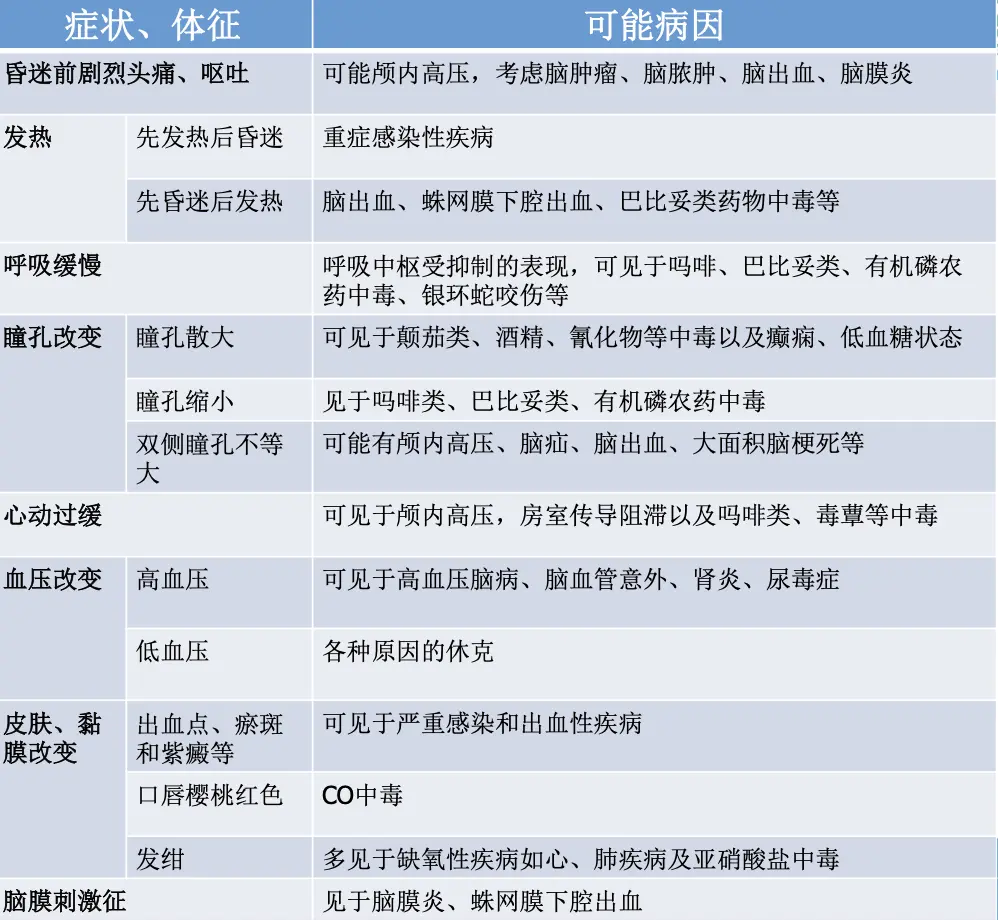 意识障碍病因推断3