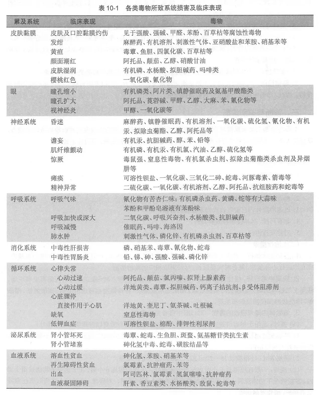中毒临床表现