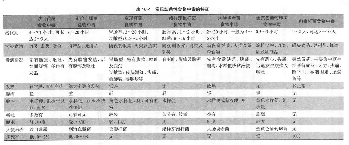 食物中毒