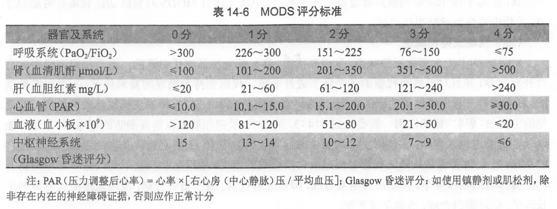 Marshall 多器官功能障碍综合征计分系统