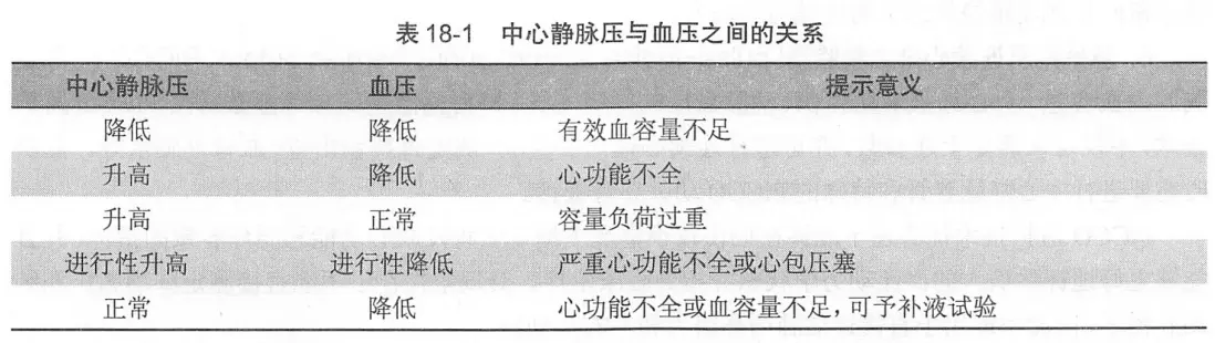 中心静脉压和血压的关系